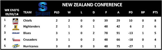 Super Rugby New Zealand Conference Table Week 4